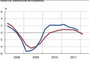 Evolución del PIB, fuente Banco de España 