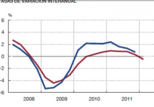 Evolución del PIB, fuente Banco de España Evolución del PIB, fuente Banco de España