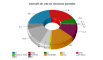 Intención de votos en Generales en Andalucía, según el barómetro de verano de 2015 de Egopa.
