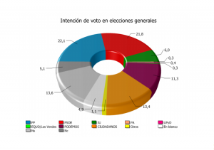 Intención de votos en Generales en Andalucía, según el barómetro de verano de 2015 de Egopa.