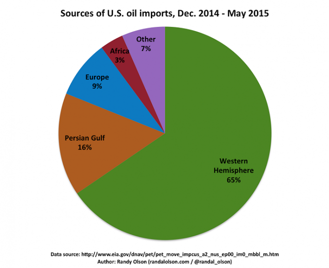 El Golfo Pérsico es un lugar del que Estados Unidos importa mucho petróleo (Randal Olson).