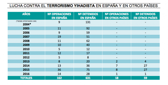 Operaciones contra el terrorismo yihadista / Ministerio de Interior