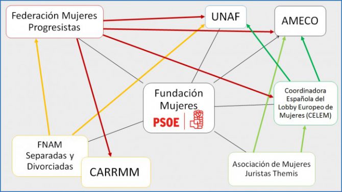 Así es la red de grupos vinculados al PSOE que saca provecho de la “industria” de los malos tratos