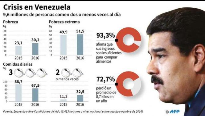 Cifras de pobreza en Venezuela según la encuesta sobre Condiciones de Vida (Encovi) 2016