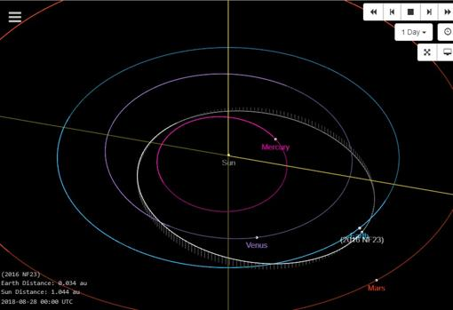 Diagrama de la trayectoria del asteroide 2016 NF23 - JPL / NASA