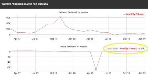 La herramienta SocialBlade recoge el borrado de unos 6.850 tweets en mayo de 2018 - Socialblade