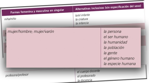 Algunas de las recomendaciones lingüísticas «no sexistas» incluidas en el manual del Gobierno aragonés