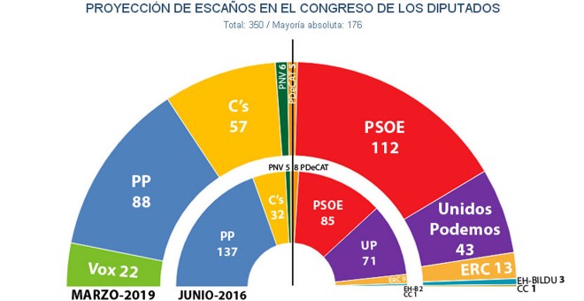 Reparto de escaños en el Congreso tras unas elecciones generales, según las estimaciones de Key Data en marzo