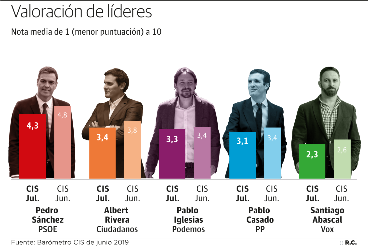 ¡Alucinante! El CIS de Tezanos coloca al PSOE al borde de la mayoría ...