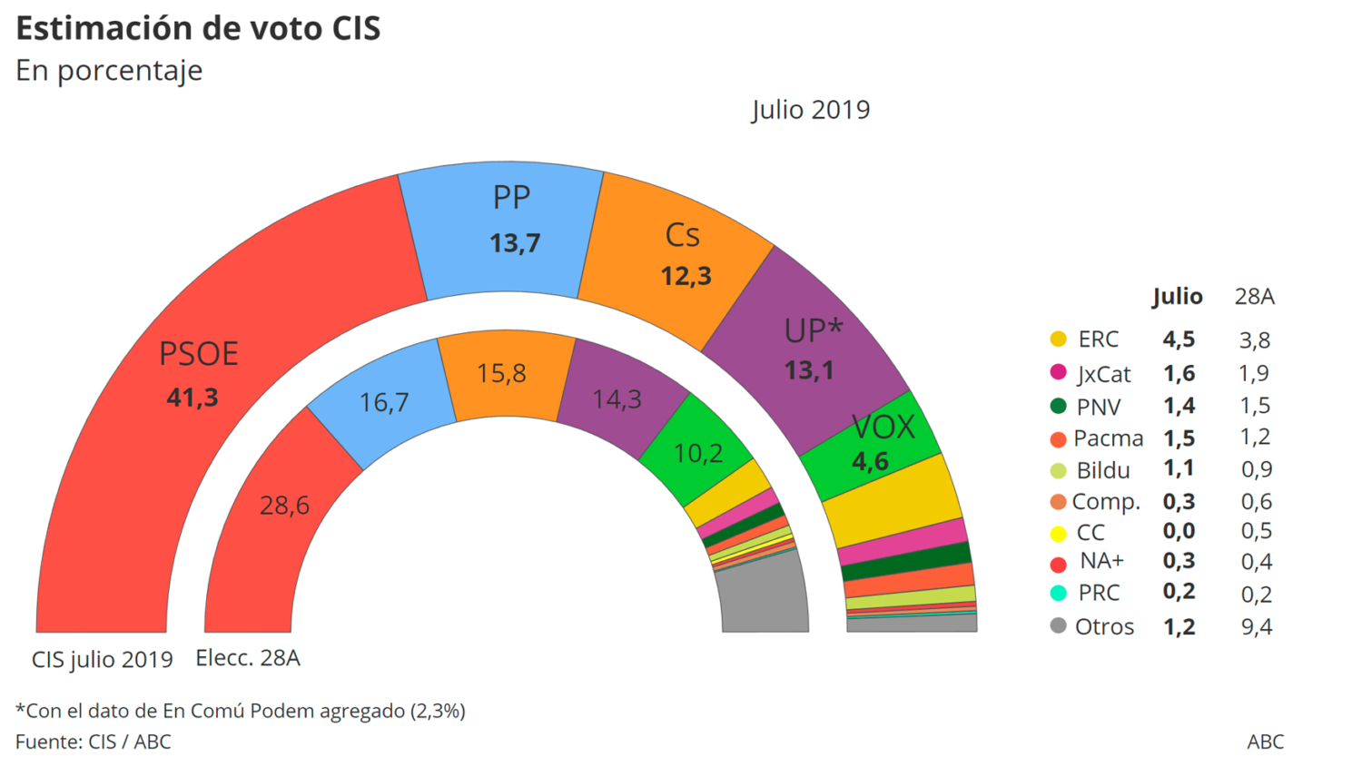 ¡Alucinante! El CIS de Tezanos coloca al PSOE al borde de la mayoría ...