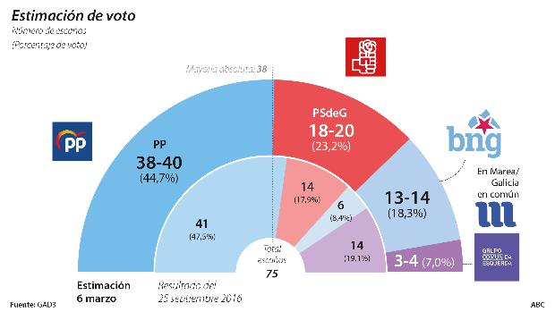 Elecciones 5A El Partido Popular mantiene la mayoría absoluta en