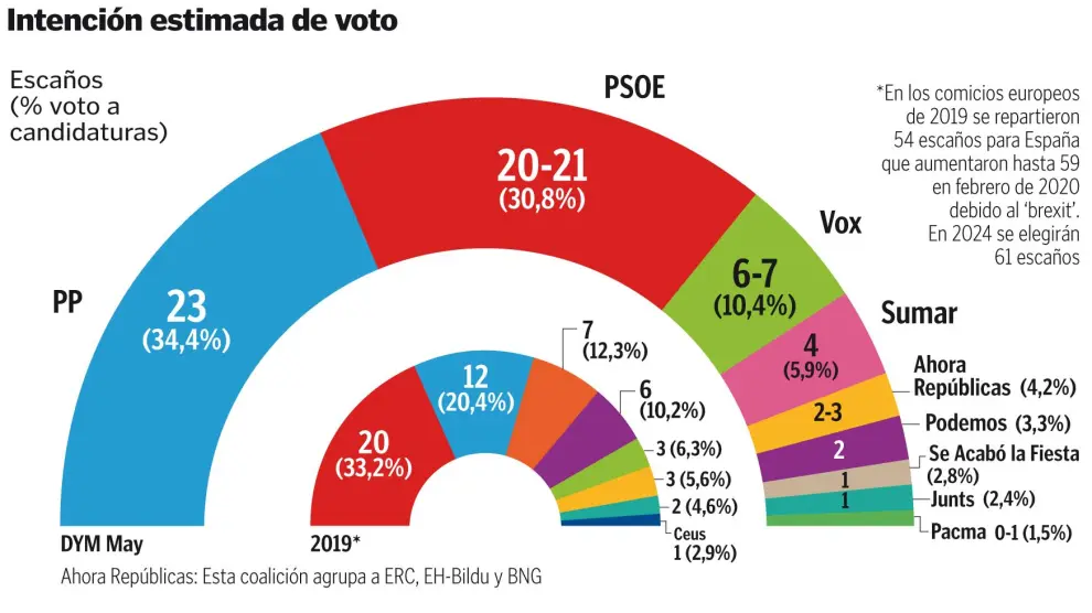 El PP ganará las elecciones europeas el 9J con cinco puntos y cuatro ...