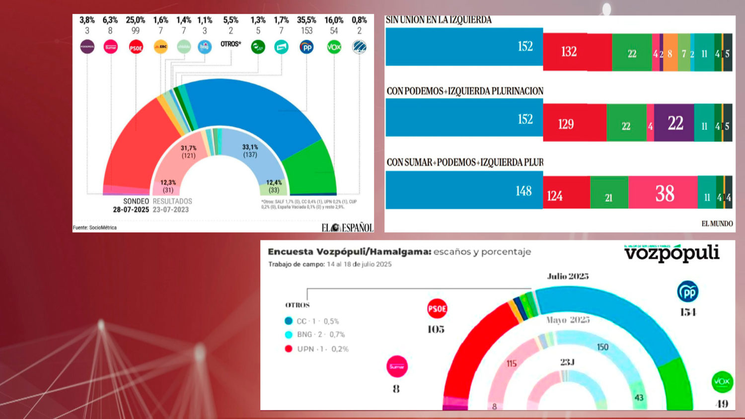 El PP se dispara en las encuestas mientras el PSOE se desploma y baja ...